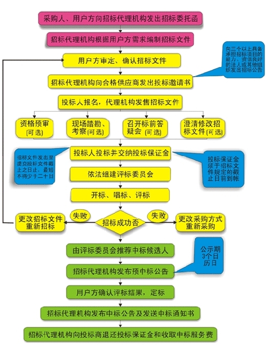 深圳特采招標(biāo)